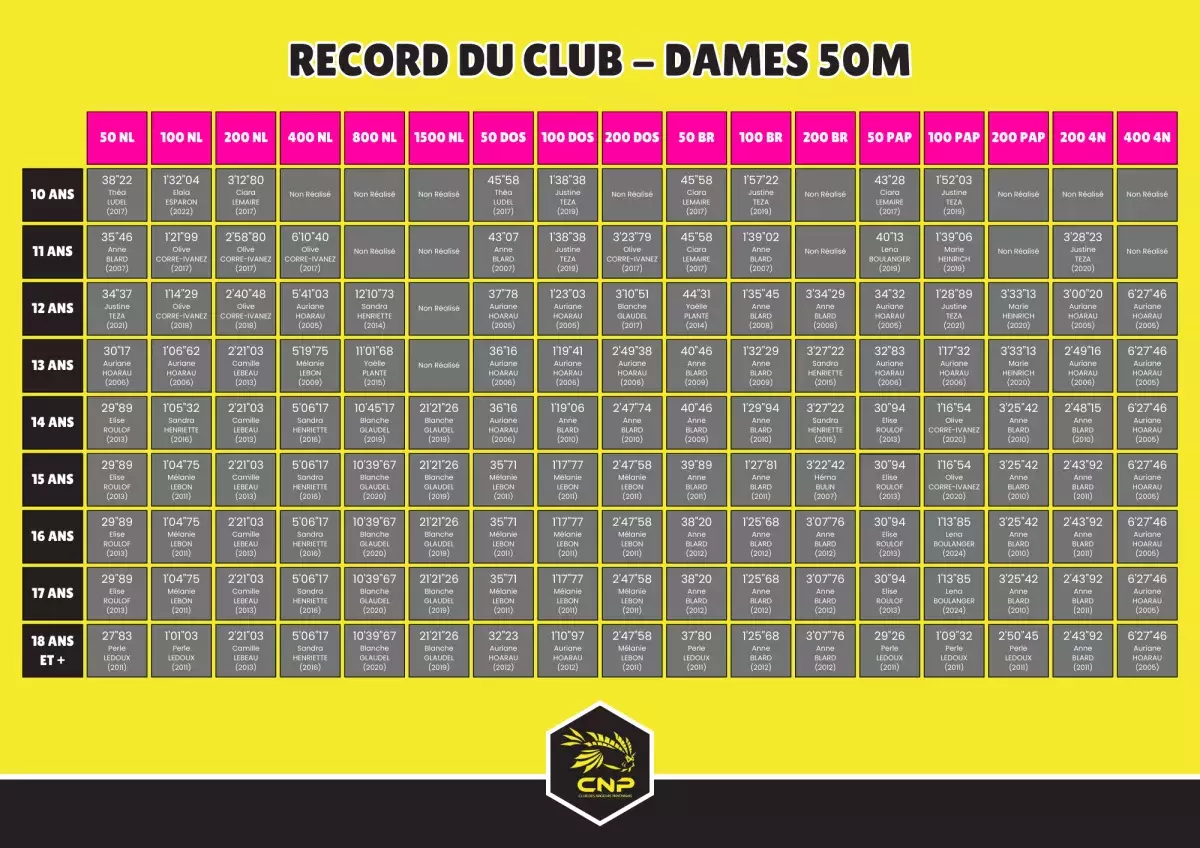 Records Dames 50m