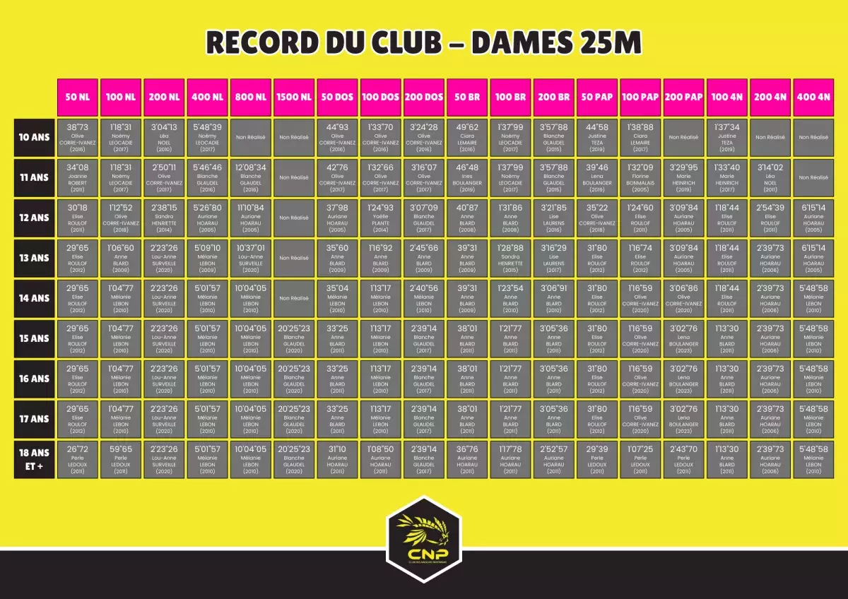 Records Dames 25m