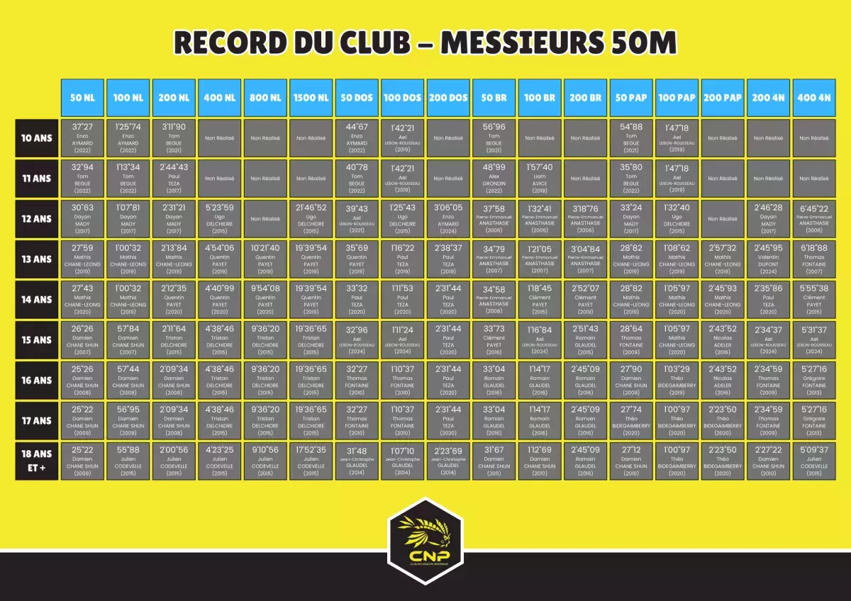 Records Messieurs 50m