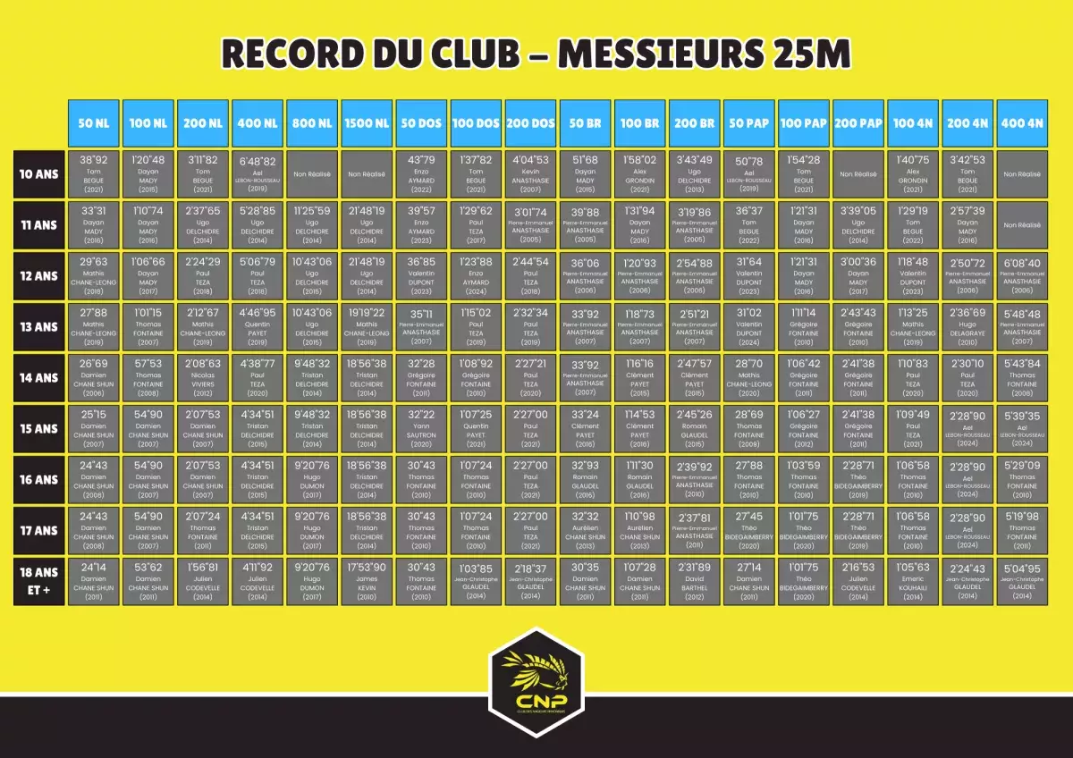 new record du club garcons 02/10/24